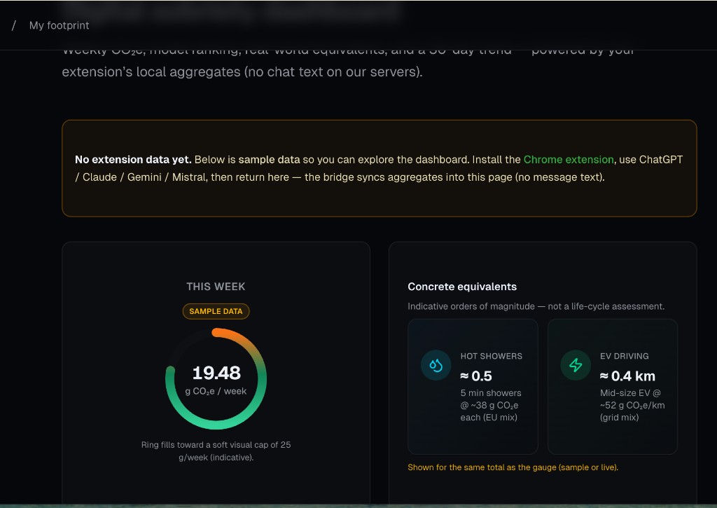 My footprint dashboard: weekly CO₂e ring gauge, concrete equivalents, and sample or live aggregates from the extension